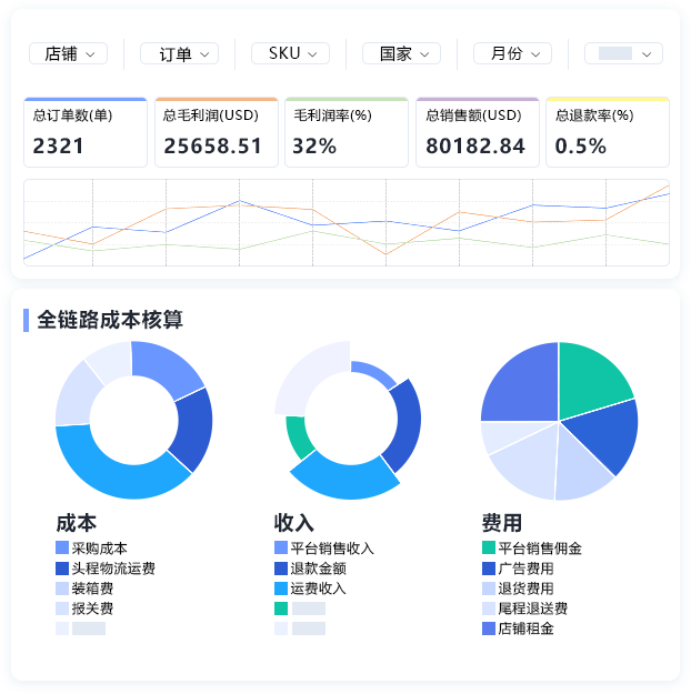 利潤核算圖表