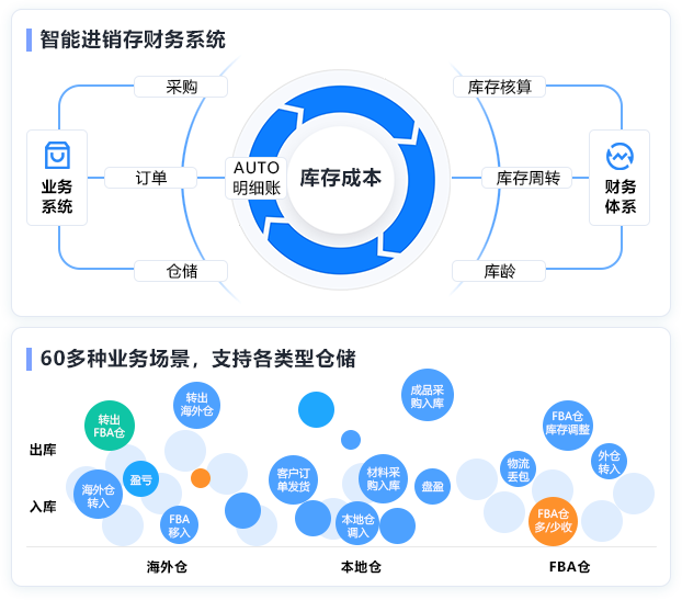 進(jìn)銷存圖示